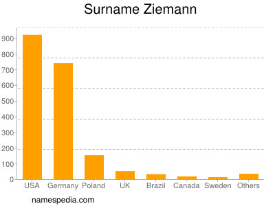 Familiennamen Ziemann