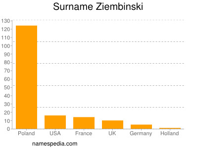 Surname Ziembinski