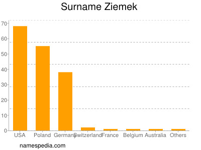 Familiennamen Ziemek