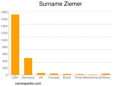 Familiennamen Ziemer