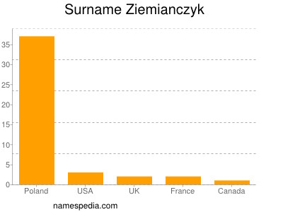 Familiennamen Ziemianczyk