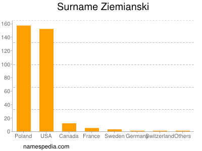 Surname Ziemianski