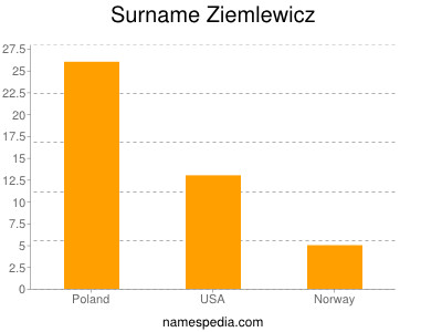 Familiennamen Ziemlewicz