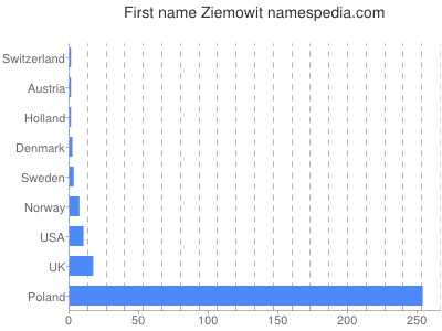 Vornamen Ziemowit