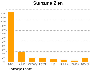 nom Zien