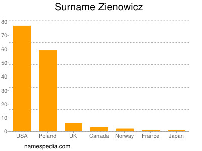 Surname Zienowicz