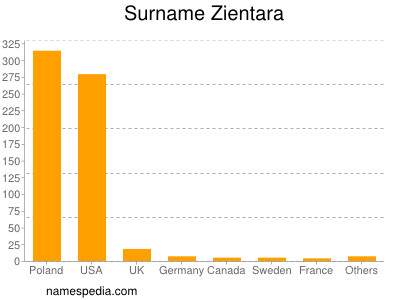 Familiennamen Zientara