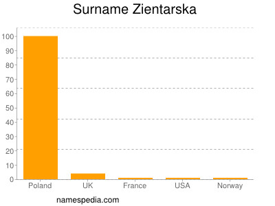 Familiennamen Zientarska