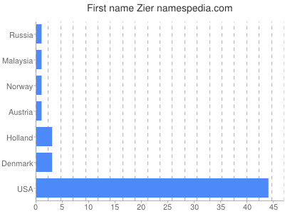 Given name Zier