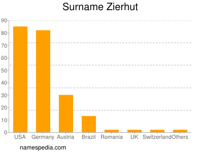 Familiennamen Zierhut