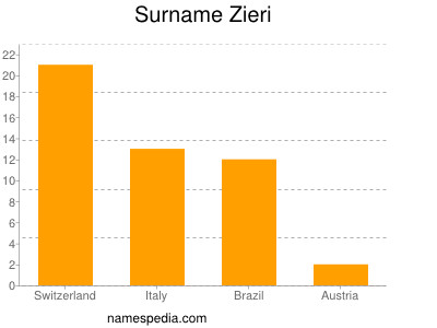 Surname Zieri