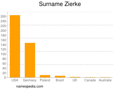 Familiennamen Zierke