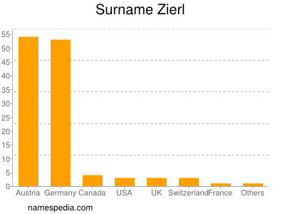 Surname Zierl
