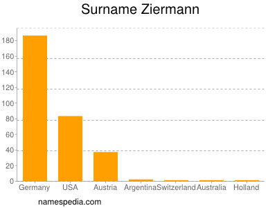 Familiennamen Ziermann