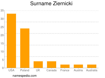 Surname Ziernicki