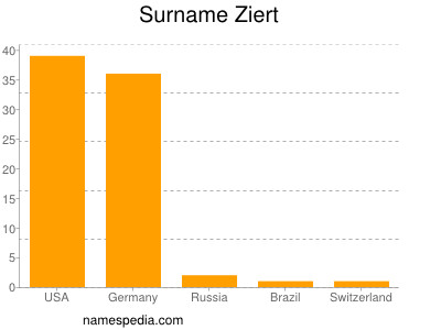 Familiennamen Ziert