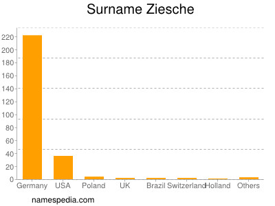 Familiennamen Ziesche