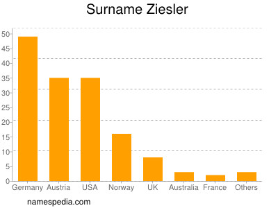 nom Ziesler