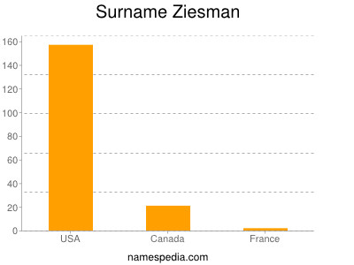 Surname Ziesman