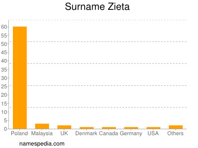 Surname Zieta