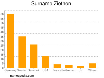 Surname Ziethen