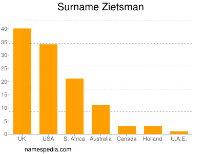 Familiennamen Zietsman