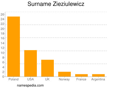 Familiennamen Zieziulewicz