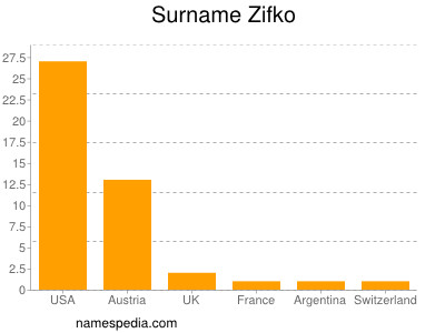 Familiennamen Zifko