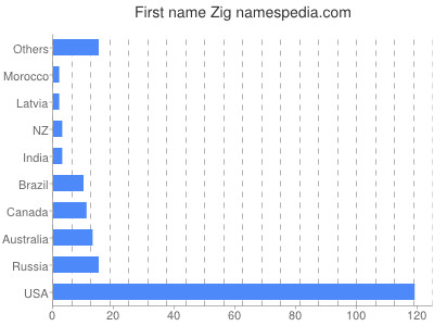 Vornamen Zig