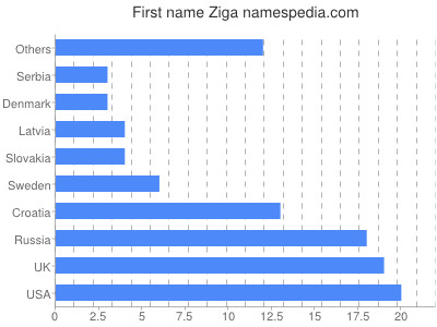 Vornamen Ziga