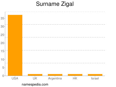 Familiennamen Zigal