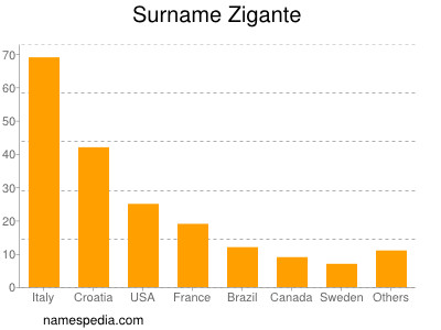 Familiennamen Zigante