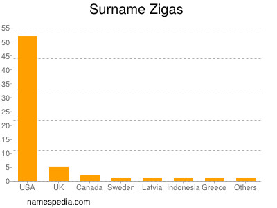 Familiennamen Zigas