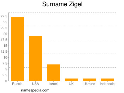 Familiennamen Zigel