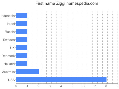 Given name Ziggi