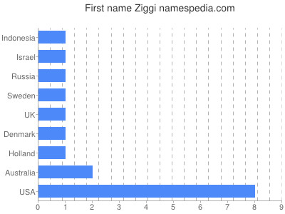 Vornamen Ziggi