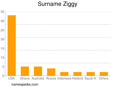 Surname Ziggy