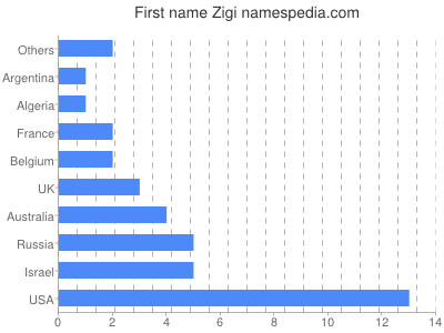 Given name Zigi