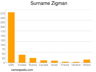 Familiennamen Zigman