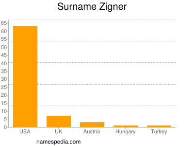 Surname Zigner