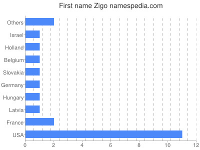 Vornamen Zigo