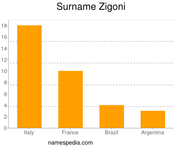 Familiennamen Zigoni