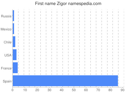 Vornamen Zigor