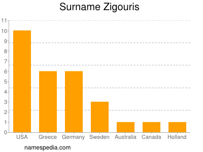 Familiennamen Zigouris