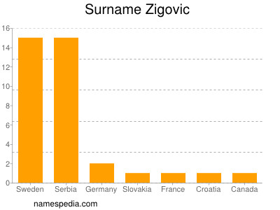 Familiennamen Zigovic