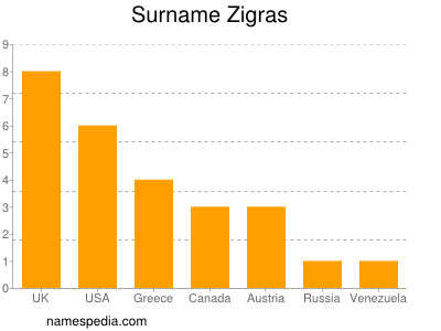 Familiennamen Zigras