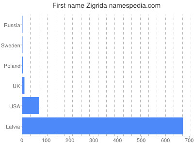 Vornamen Zigrida