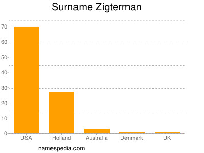 Familiennamen Zigterman