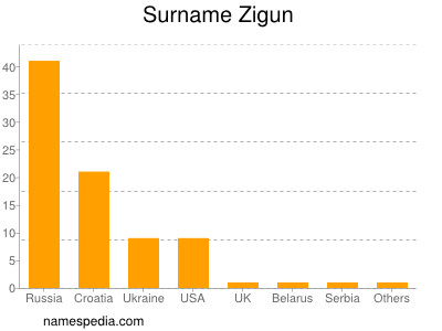 nom Zigun