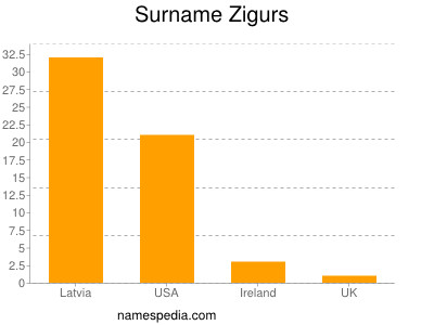 Familiennamen Zigurs